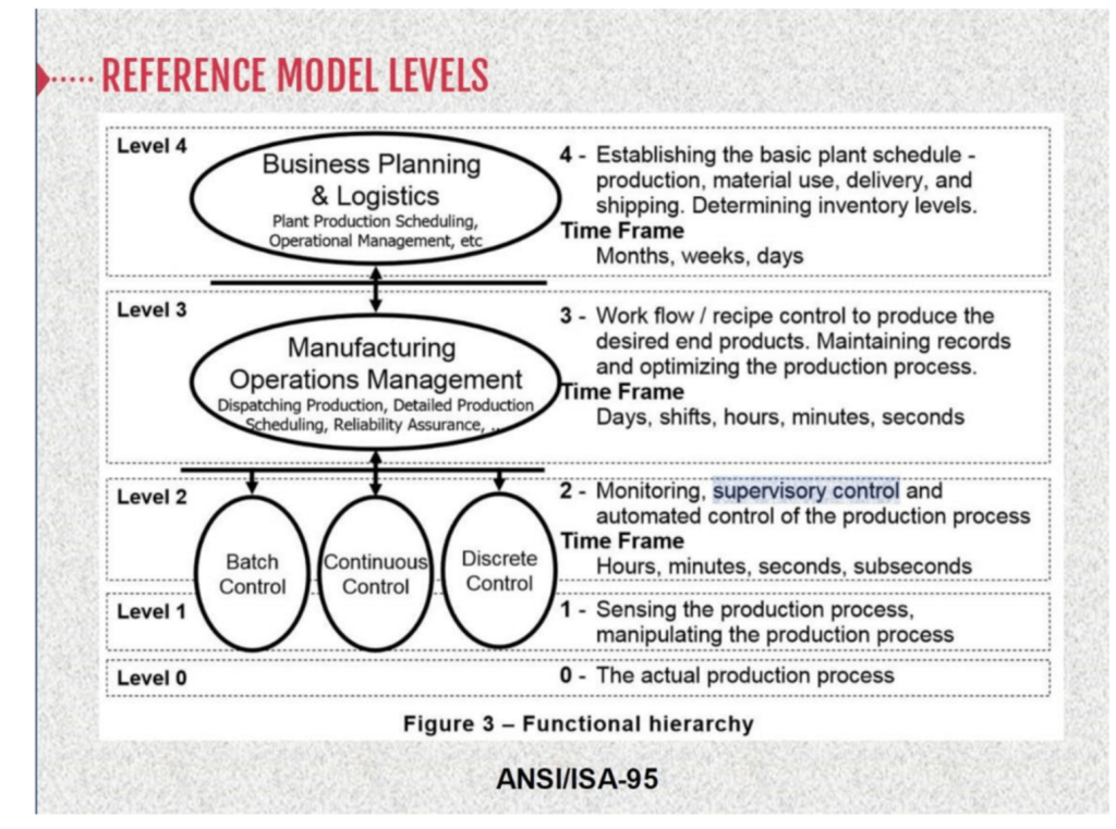 Reference models