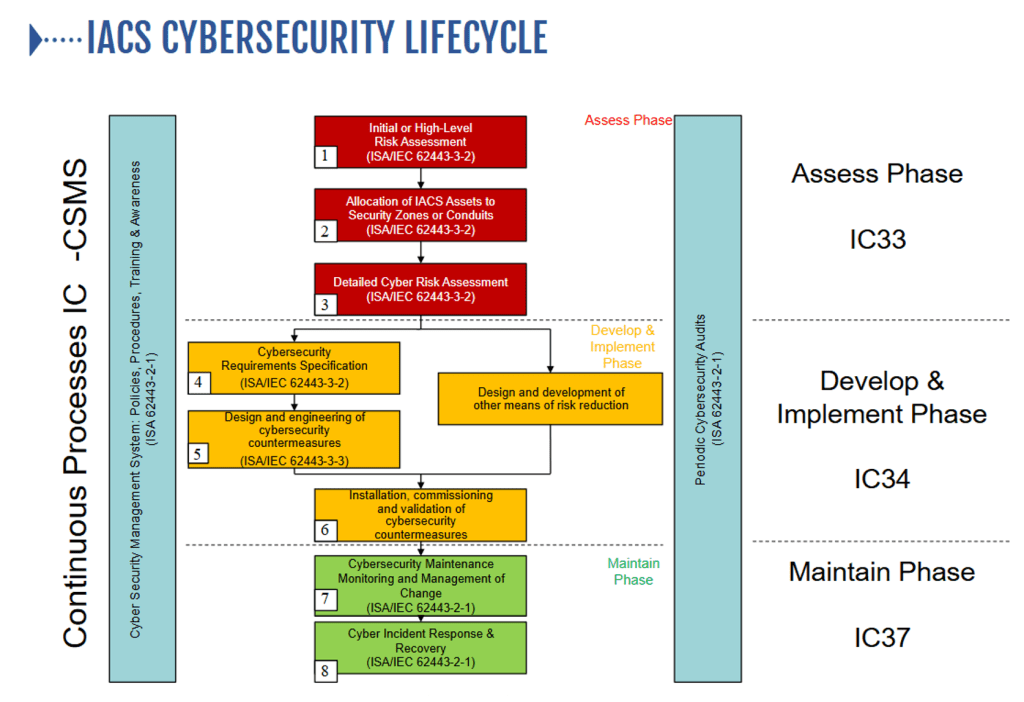 Cyber Security Life Cycle